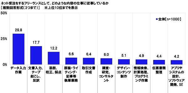 ネット受注をするフリーランスとして従事している仕事の内容