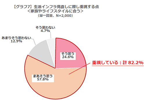 グラフ7：生活インフラ見直しに際し重視する点＜家族やライフスタイルに合う＞