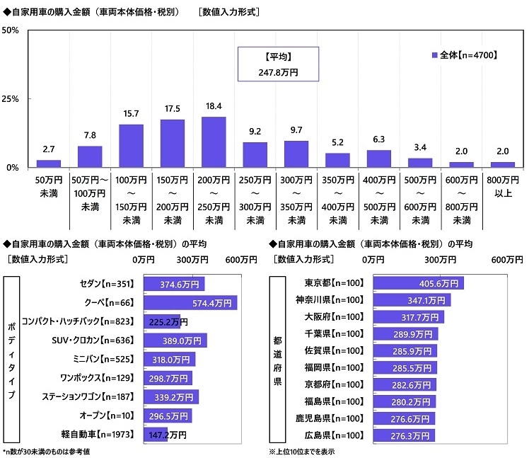 自家用車の購入金額
