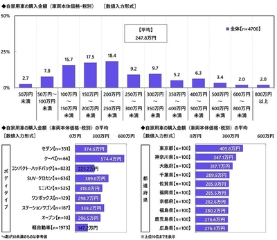 自家用車の購入金額