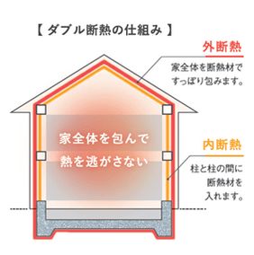 ダブル断熱