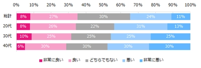 女性のワークライフバランス満足度は？ 女性の働き方のトレンド、「実働7～8時間」 「完全週休2日制」 「残業月10時間以下」 。