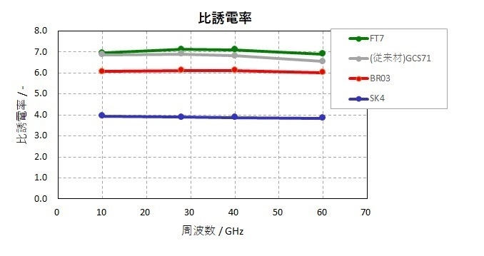 比誘電率