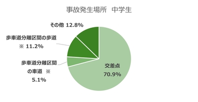 事故発生場所　中学生