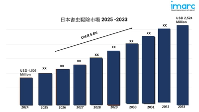 日本の害虫駆除市場規模、シェア、動向、2025年の成長、レポート、予測2033