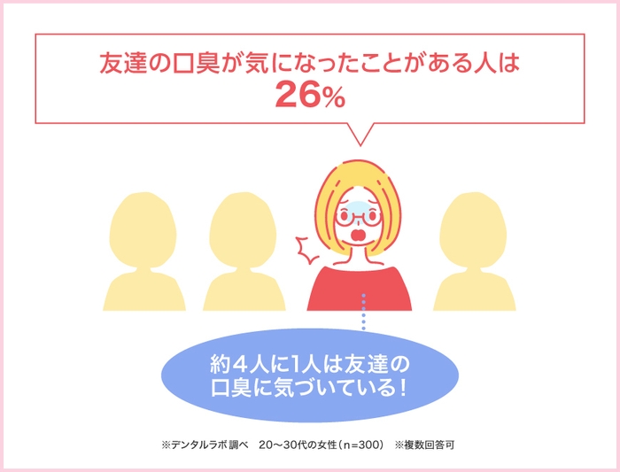 友達の口臭、あなたは気になる?気にならない?