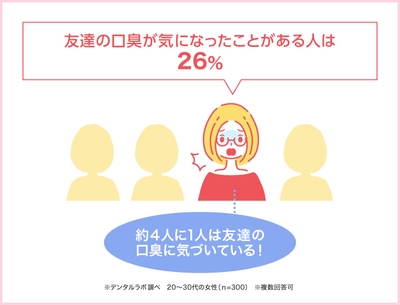 友達の口臭、あなたは気になる?気にならない?