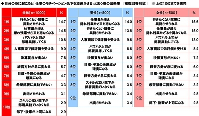 自分の身に起こると「仕事のモチベーション低下を加速させる」と思う春の出来事