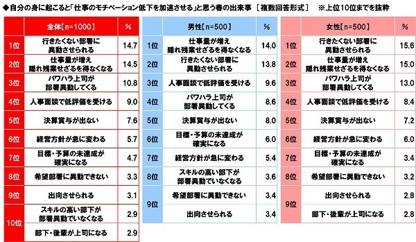 自分の身に起こると「仕事のモチベーション低下を加速させる」と思う春の出来事