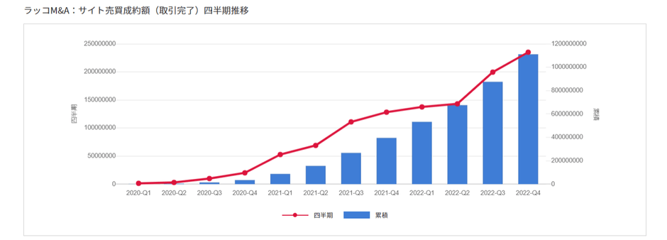 ラッコM&A:サイト売買成約額(取引完了)四半期推移