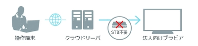 JR東日本アイステイションズ、Web-based Signage用 配信システム『Viel for ブラビア』をリリース