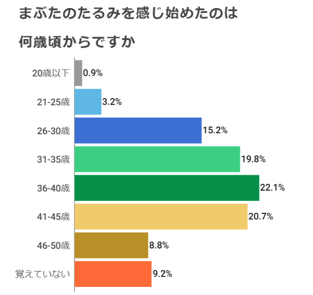 まぶたのたるみを感じ始めた年代のアンケート結果