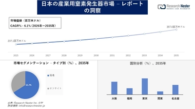 日本の産業用窒素発生器市場調査の発展、傾向、需要、成長分析および予測2026―2035年