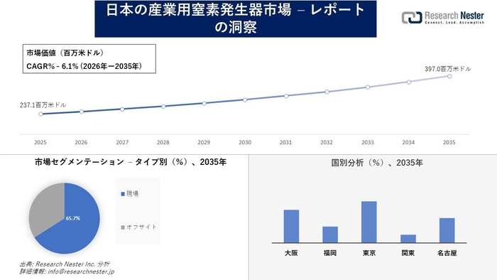日本の産業用窒素発生器市場