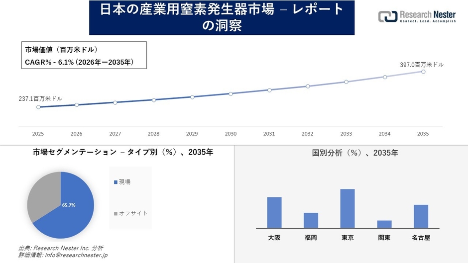 日本の産業用窒素発生器市場