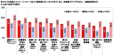 クルマの利用について、パートナー(恋人や配偶者)がしっかりできていると、好感度がアップすること