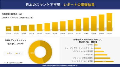 日本のスキンケア市場の発展、傾向、需要、成長分析および予測2025－2037年