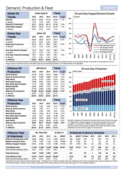 Oil and Gas demand