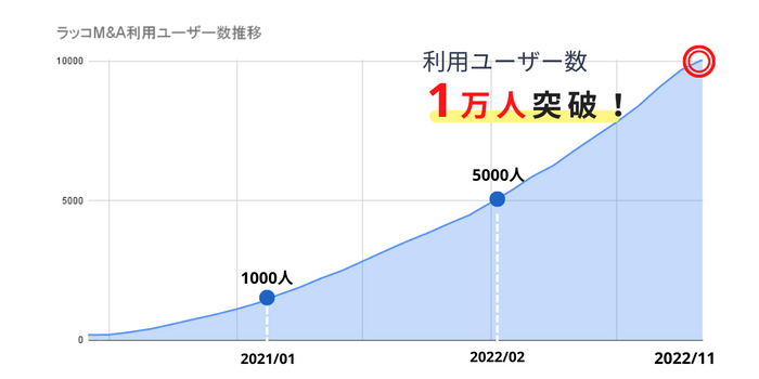 ラッコM&A利用ユーザー数1万人突破