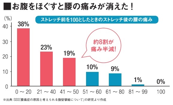 お腹をほぐすと腰の痛みが消えた！　※出典:SSS「腰痛症の原因と考えられる腹壁攣縮について」の研究より作成