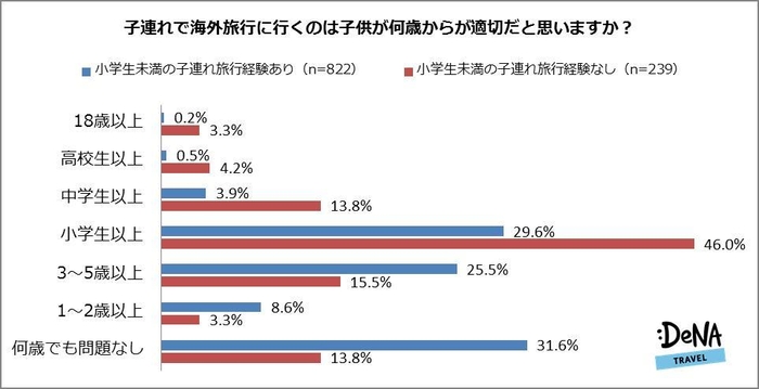 【図4】子連れで海外旅行に行くのは子供が何歳からが適切だと思いますか？