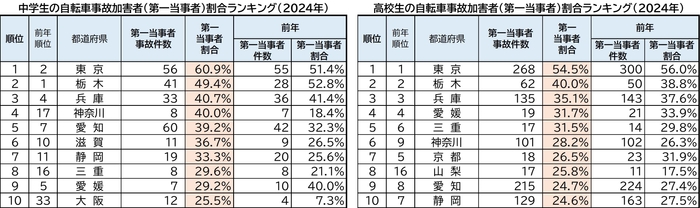 中学生・高校生自転車事故加害者(第一当事者)割合ランキング