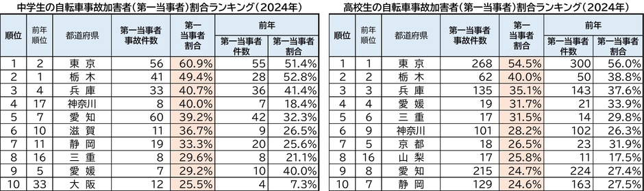 中学生・高校生自転車事故加害者(第一当事者)割合ランキング
