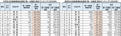 中学生・高校生自転車事故加害者(第一当事者)割合ランキング