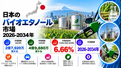 日本バイオエタノール市場：再生可能燃料ソリューションの採用拡大と脱炭素化への注目の高まりにより、2034年までに市場規模が米ドル498.8ミリオンに達し、6.66%のCAGRで拡大すると予測 | IMARC Group