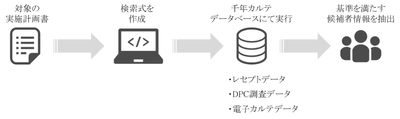 リアルワールドデータを活用した治験候補患者抽出の技術検証を完了　～電子カルテデータ等を活用した候補患者抽出の有効性を確認、業務効率化と実用化を加速～