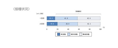 接種状況