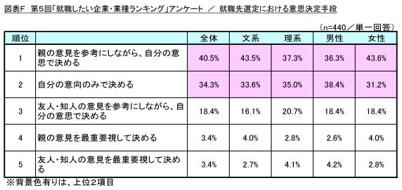 図表F_就職先選定における意思決定手段