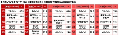 利用しているポイントサービス（属性別）