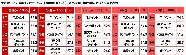 利用しているポイントサービス（属性別）