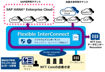 次世代インターコネクトサービス 「Flexible InterConnect」において 「SAP HANA(R) Enterprise Cloud」との接続を開始