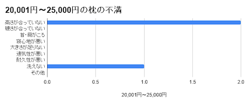 20,001円～25,000円の枕の不満