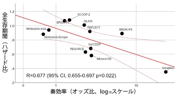 11の臨床試験をプロットすると、奏効率のオッズ比と全生存期間のハザード比は負の相関関係にあることがわかった。ここから、奏効率が予後の代替指標となる可能性が示されている。　グラフ内のRは相関係数を表しており、1に近づくほど正の相関が、-1に近づくほど負の相関が強いことを示す。