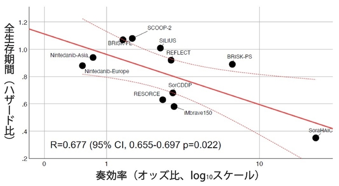 11の臨床試験をプロットすると、奏効率のオッズ比と全生存期間のハザード比は負の相関関係にあることがわかった。ここから、奏効率が予後の代替指標となる可能性が示されている。　グラフ内のRは相関係数を表しており、1に近づくほど正の相関が、-1に近づくほど負の相関が強いことを示す。