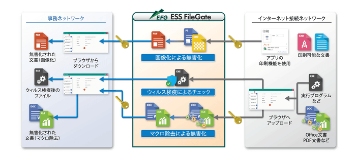 ESS FileGate概要図