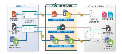 エンカレッジ・テクノロジ、分離ネットワーク間で 安全なファイル受け渡しを実現するソリューション ESS FileGateの最新バージョンを2020年春に提供開始