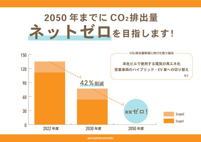 SBT達成に向けたCO2削減目標