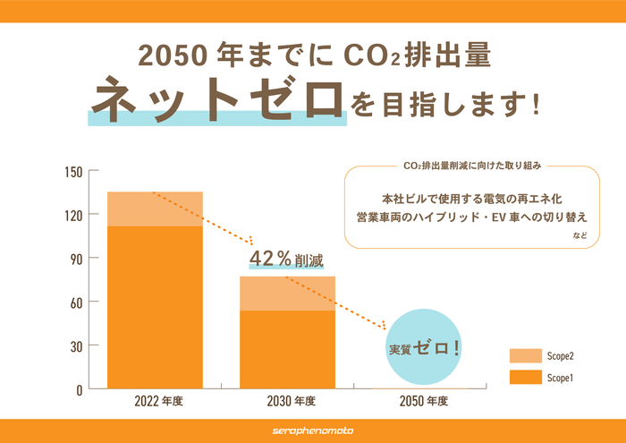 SBT達成に向けたCO2削減目標