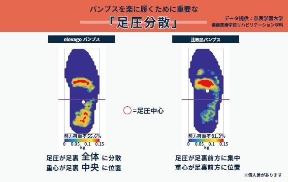 足圧分散