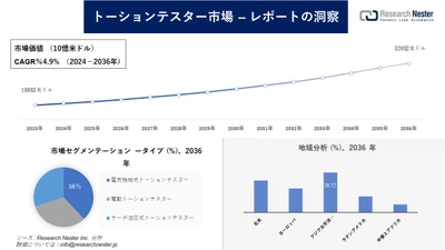 トーションテスター市場調査の発展、傾向、需要、成長分析および予測2024―2036年