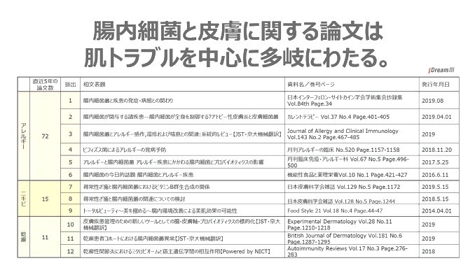 腸内細菌と皮膚に関する論文のカテゴリごとのまとめ