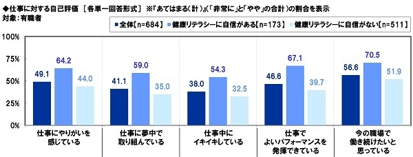 仕事に対する自己評価