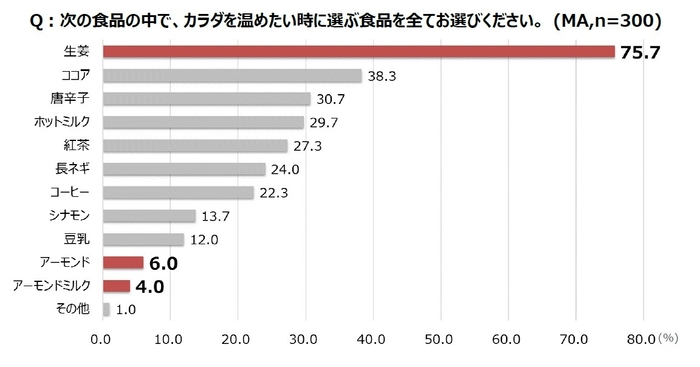 次の食品の中で、カラダを温めたい時に選ぶ食品を全てお選びください。(MA&#44;n=300)