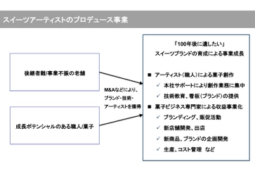 パパブブレ、TSIホールディングスグループより洋菓子事業を譲受