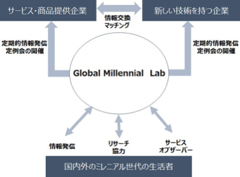 国内外のミレニアル世代と市場変化を研究する 「Global Millennial lab」の会員企業を募集