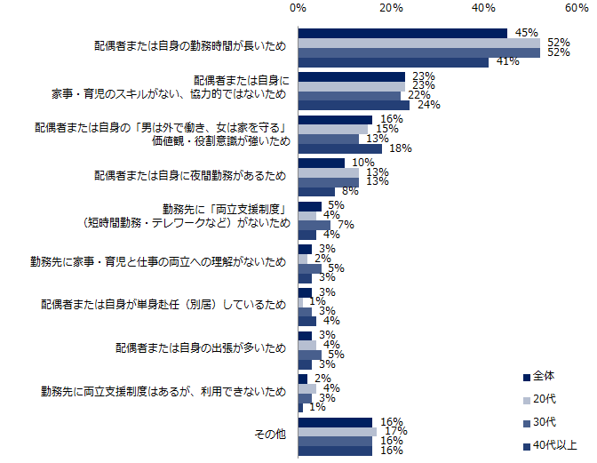 パートナーがいる方に伺います。 家事・育児の分担について、現在の割合になっている理由は何だと思いますか?(複数回答可)